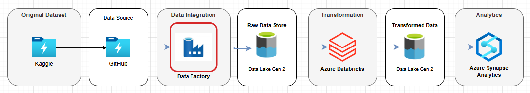 Azure Tokyo Olympics Data Analytics