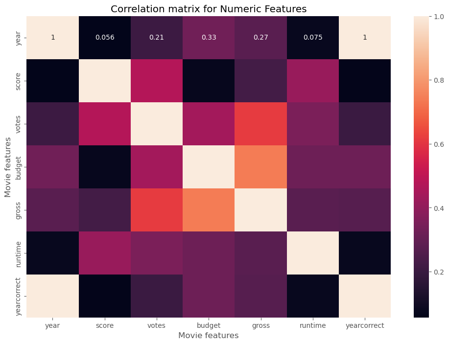 Movie Data Analysis: Correlation with Gross Revenue